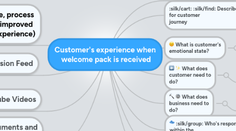 Mind Map: Customer's experience when welcome pack is received