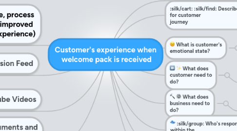 Mind Map: Customer's experience when  welcome pack is received