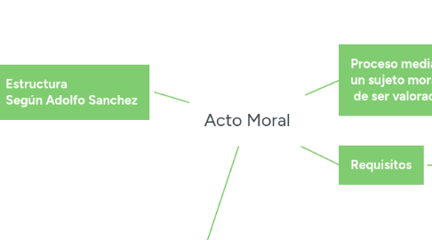 Mind Map: Acto Moral