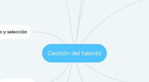 Mind Map: Gestión del talento