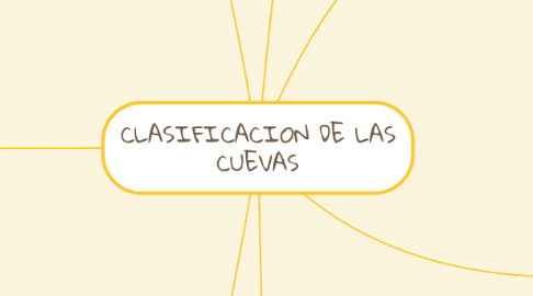 Mind Map: CLASIFICACION DE LAS CUEVAS