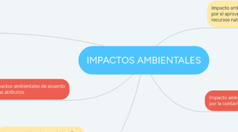 Mind Map: IMPACTOS AMBIENTALES