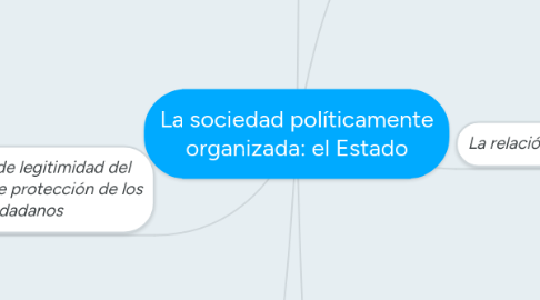 Mind Map: La sociedad políticamente organizada: el Estado