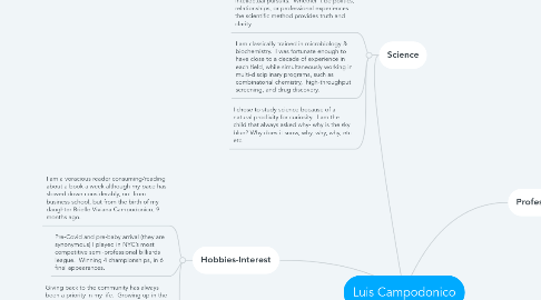 Mind Map: Luis Campodonico