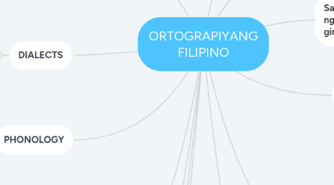 Mind Map: ORTOGRAPIYANG FILIPINO