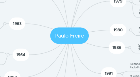 Mind Map: Paulo Freire