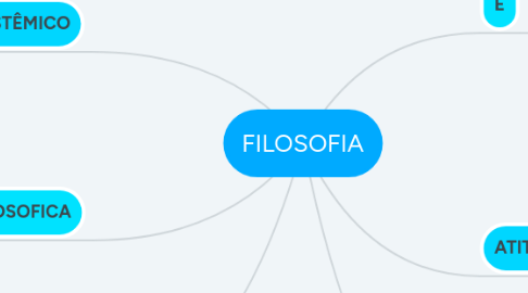 Mind Map: FILOSOFIA