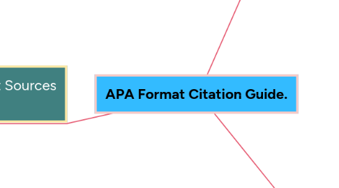 Mind Map: APA Format Citation Guide.