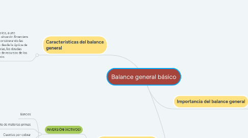 Mind Map: Balance general básico