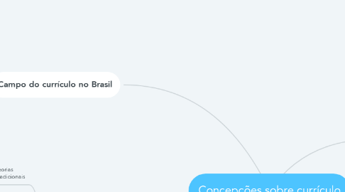 Mind Map: Concepções sobre currículo