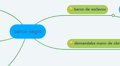 Mind Map: barco negro