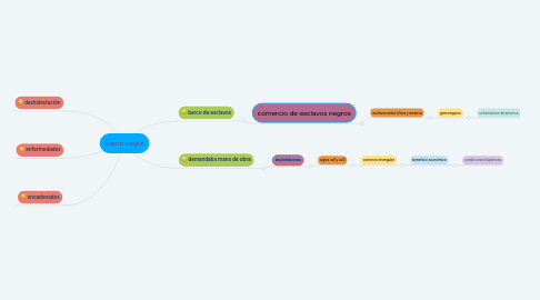 Mind Map: barco negro