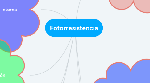 Mind Map: Ventas