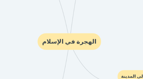 Mind Map: الهجرة في الإسلام