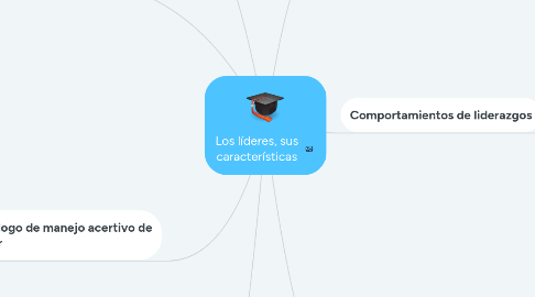 Mind Map: Los líderes, sus características