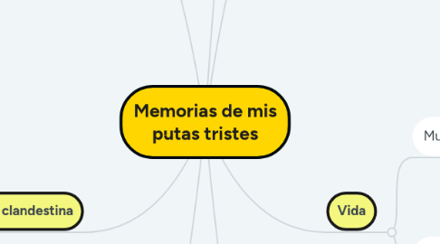 Mind Map: Memorias de mis putas tristes