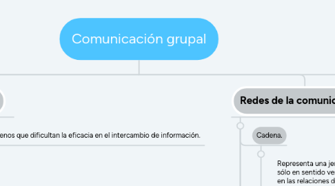 Mind Map: Comunicación grupal