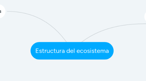 Mind Map: Estructura del ecosistema