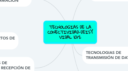 Mind Map: TECNOLOGIAS DE LA CONECTIVIDAD-DEISY VIDAL 10/2