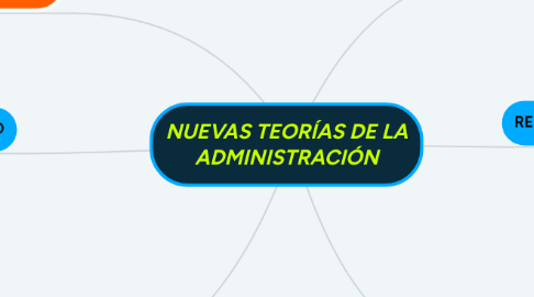 Mind Map: NUEVAS TEORÍAS DE LA ADMINISTRACIÓN