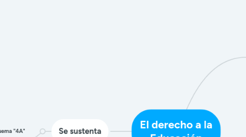 Mind Map: El derecho a la Educación