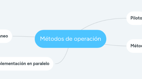 Mind Map: Métodos de operación