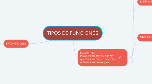 Mind Map: TIPOS DE FUNCIONES