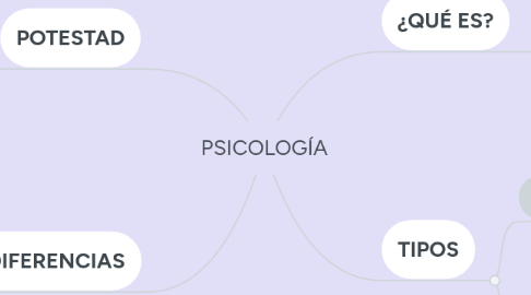 Mind Map: PSICOLOGÍA