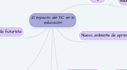 Mind Map: El impacto del TIC en la educación