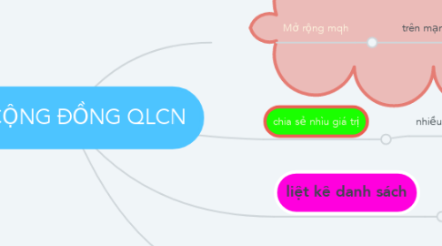 Mind Map: XD CỘNG ĐỒNG QLCN