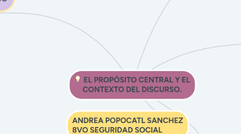 Mind Map: EL PROPÓSITO CENTRAL Y EL CONTEXTO DEL DISCURSO.