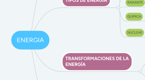 Mind Map: ENERGIA