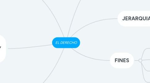 Mind Map: EL DERECHO