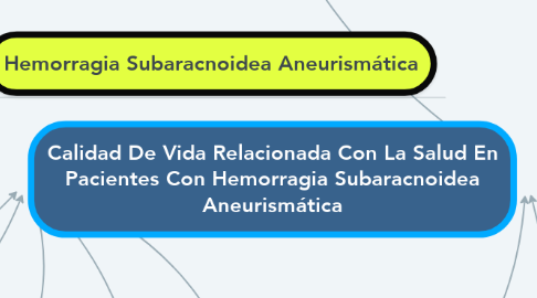 Mind Map: Calidad De Vida Relacionada Con La Salud En Pacientes Con Hemorragia Subaracnoidea Aneurismática