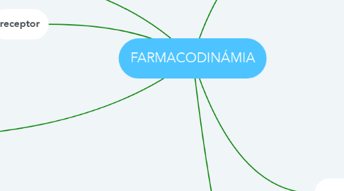 Mind Map: FARMACODINÁMIA