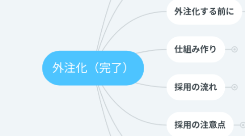 Mind Map: 外注化(完了)