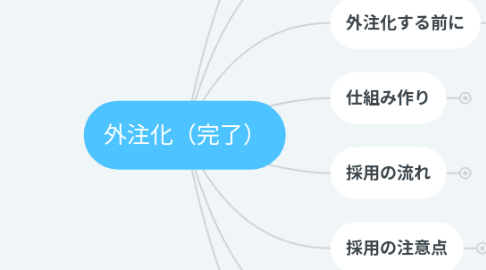 Mind Map: 外注化（完了）