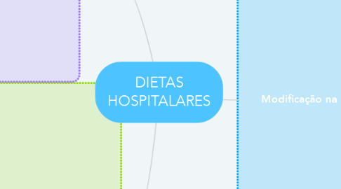 Mind Map: DIETAS HOSPITALARES