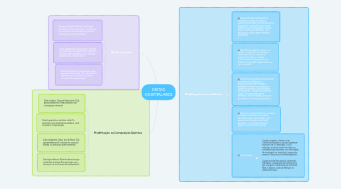 Mind Map: DIETAS HOSPITALARES