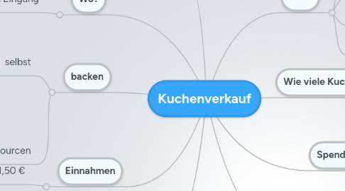 Mind Map: Kuchenverkauf