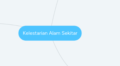 Mind Map: Kelestarian Alam Sekitar