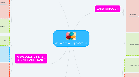 Mind Map: Ansiolíticos e Hipnoticos