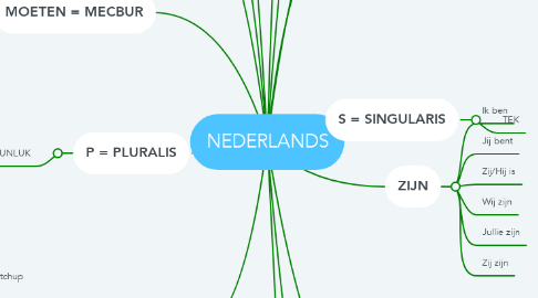 Mind Map: NEDERLANDS