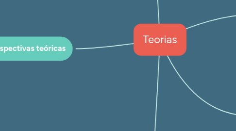 Mind Map: Teorias