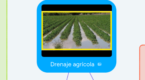 Mind Map: Drenaje agrícola