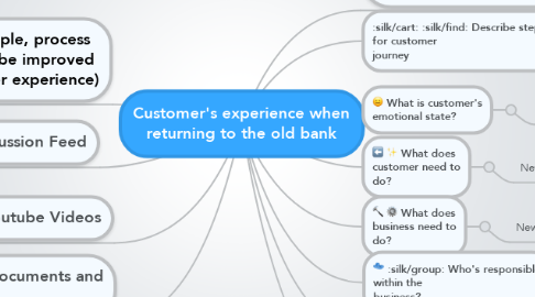 Mind Map: Customer's experience when returning to the old bank