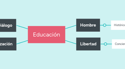 Mind Map: Educación