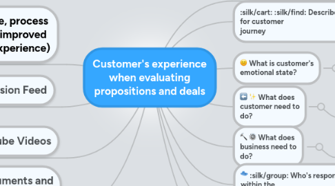Mind Map: Customer's experience when evaluating propositions and deals