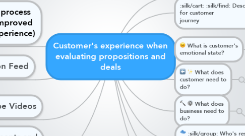 Mind Map: Customer's experience when evaluating propositions and deals