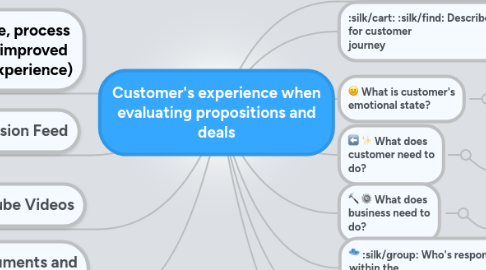 Mind Map: Customer's experience when evaluating propositions and deals